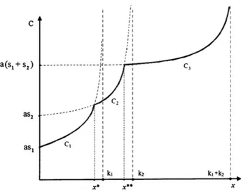 Figura 3.1: Funzione totale dei costi