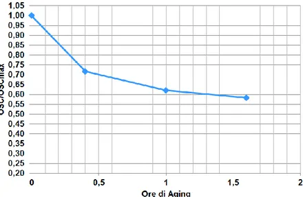 Figura 4.11– OSC in funzione delle ore di Aging 