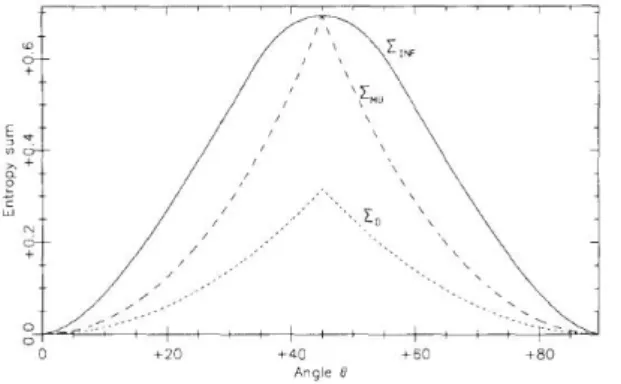 Figure 2.4: Comparison of the bound Σ IN F with the Maassen-Uffink bound Σ M U and the Deutsch bound Σ D , all plotted together against the angle θ