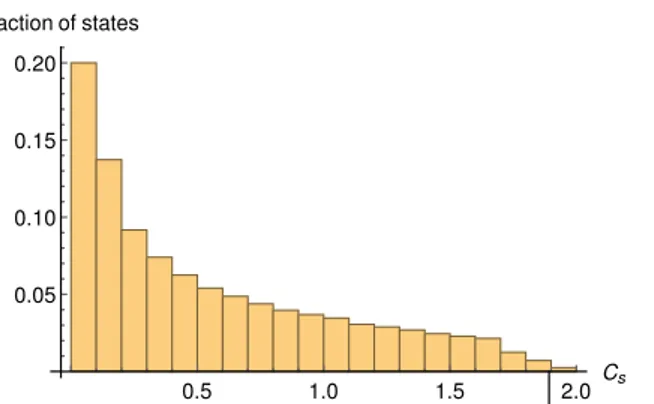 Figure 3.6: Fraction of states versus the correlation sum C s for θ = π/20. In this case, the bound reaches the value C s = 1.89188 (black vertical line)