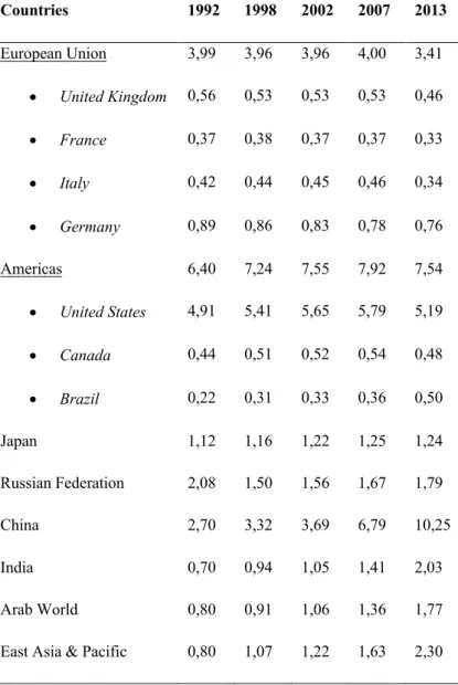 Table 1.1. The 1992-2013 CO 2  Emissions per Region/Country (Giga Tons). Data Source: Carbon Dioxide  Information Analysis Center, Environmental Sciences Division, Oak Ridge National Laboratory, 