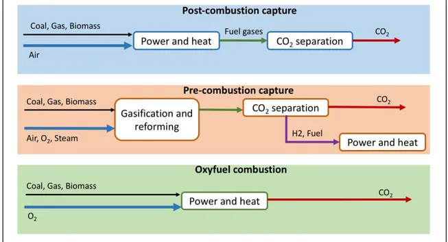 Figure 1-3. CO 2  capture from power generation plants. 