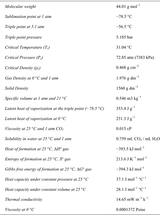 Table 1.2. Physical and chemical properties of carbon dioxide [16]. 