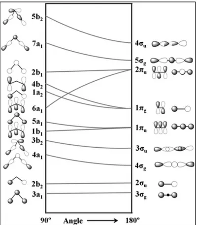 Figure 1-4. Walsh diagram of CO 2  orbital energies in linear and bent geometries [22]