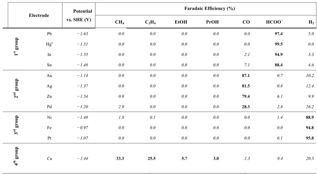 Table 1.4. Faradaic efficiencies of Products in CO 2  reduction at various metal electrodes  a 
