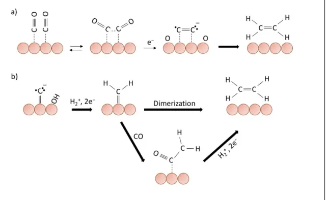 Figure 1-7. The assumed reaction mechanisms for the formation of ethylene. (a) “Prior association” of  two adsorbed CO, (b)mechanisms with CH 2  formation