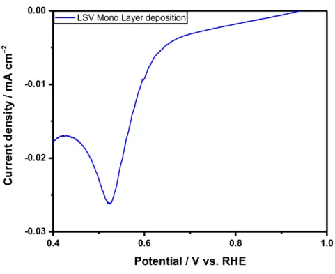 Figure 2-3. Deposition of a Cu monolayer using a linear sweep voltammetry from 0.92 to 0.40 V vs RHE