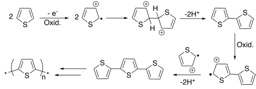 Figura 6. Polimerizzazione elettrochimica di tiofeni 