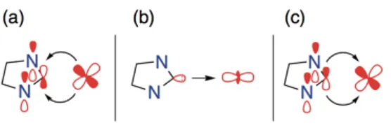 Figura 16. Tipi di interazioni nel legame metallo-NHC: a) retrodonazione-p b) donazione-s c) donazione-p  