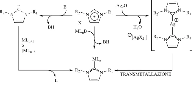 Figura 19. Schema di sintesi di complessi carbenici N-eterociclici. Legenda: M metallo, L legante, B base forte