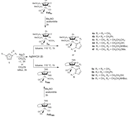 Figura 20. Schema di una reazione di transmetallazione a dare complessi di Fe con leganti ciclopentadienonici e carbenici NHC 
