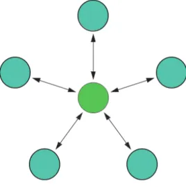 Figura 1.3: Topologia a stella. I nodi blu indicano gli host, i verdi i router.