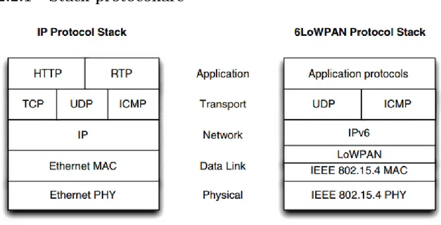 Figura 2.2: Stack protocollo IP e stack 6LoWPAN a confronto.