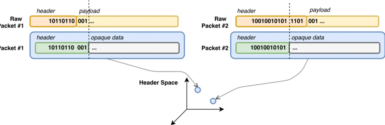 Figure 1. Building a header space