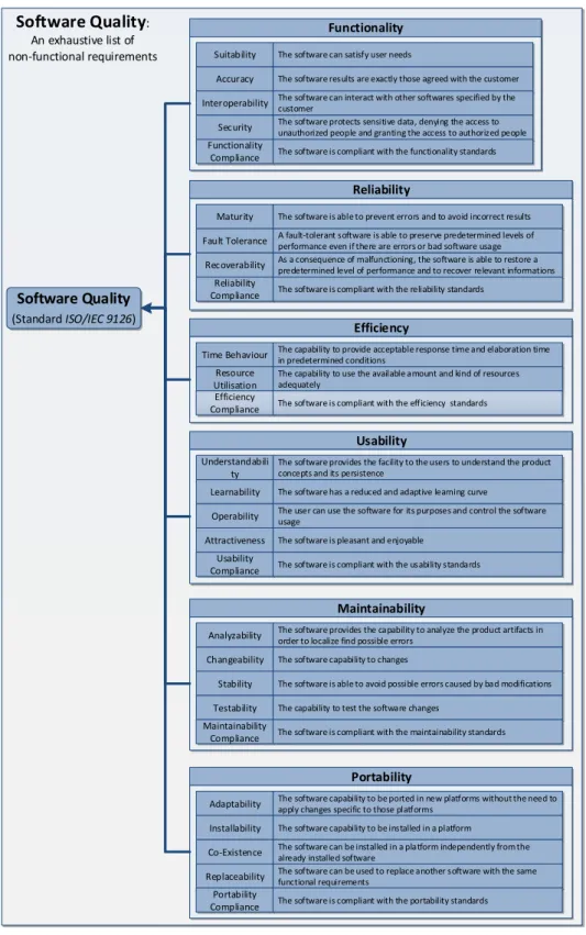 Figure 4. non-functional requirements