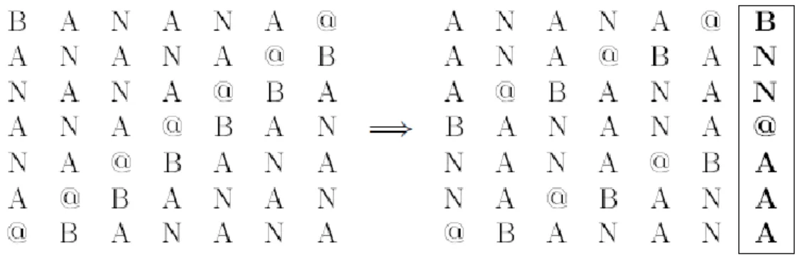 Figura 16 : Esempio di trasformata di Burrows-Wheeler: Passo (1): elenco di tutte le rotazioni possibili sulla stringa 