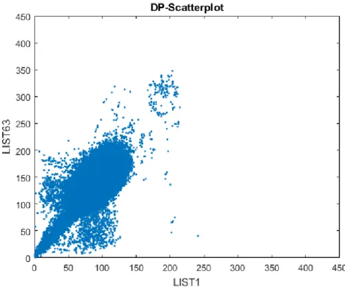 Figura 24 : Scatter plot delle distribuzioni del coverage una contro l’altra dell’isolato (LIST1) e la sua copia (LIST63)