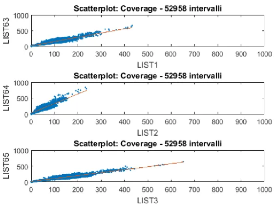 Figura 27 :  Scatter plot delle distribuzioni del coverage su tutto il genoma batterico ottenute andando a selezionare intervalli lunghi  55 bp.
