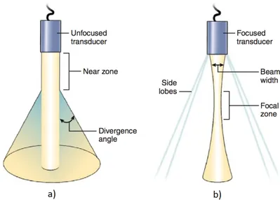 Figura 2.2: Rappresentazione di un fascio ultrasonico: a) Non focalizzato, b) focalizzato.