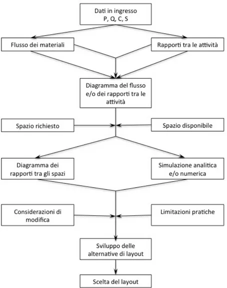 Figura 1. Procedura del progetto sistematico del layout generale di un impianto industriale 