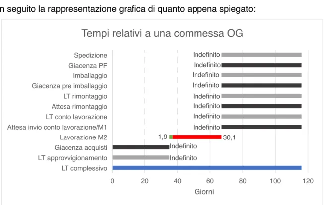 Figura 8. Diagramma di Gantt relativo le commesse OG Indefinito     Indefinito  1,930,1IndefinitoIndefinitoIndefinitoIndefinitoIndefinitoIndefinitoIndefinitoIndefinito020406080 100 120LT complessivoLT approvvigionamentoGiacenza acquistiLavorazione M2Attesa