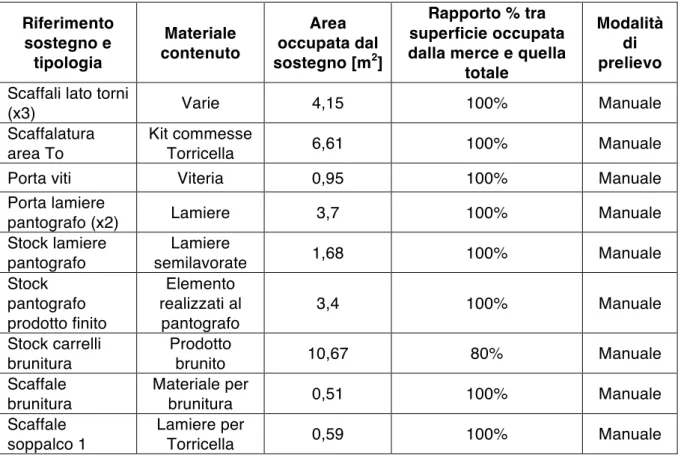 Tabella 15. Sostegni per stoccaggio presenti a Meleto 2 