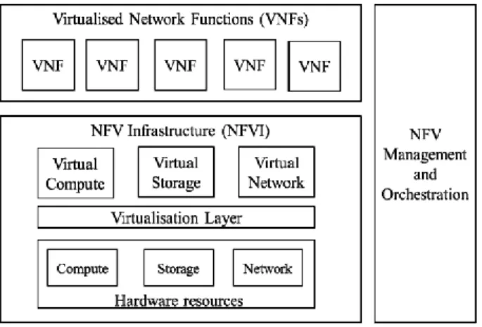 Figure 2.1 – High-level NFV framework 