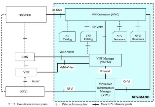 Figure 2.2 – NFV MANO architecture 