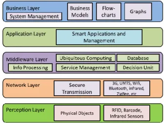 Figure 2.3 – IoT architecture 