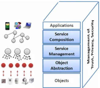 Figure 2.4 – SOA-based architecture for IoT middleware 