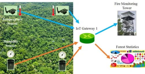 Figure 3.4 – Deployment of Different Applications and Sensors 