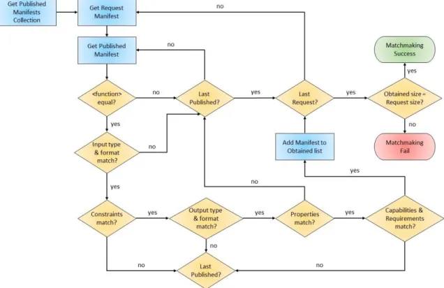 Figure 4.7 – Flowchart of Matchmaking Procedure 