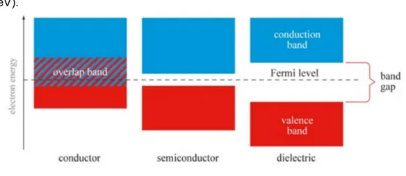 Figure 1 - 3: band gap in conductor, semi-conductor and dielectric materials. 