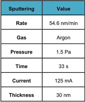 Table 2 - 1: Parameters of the sputtering process of gold. 