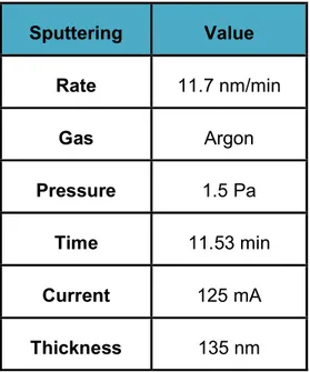 Table 2 - 2: parameters of the sputtering process of ITO. 