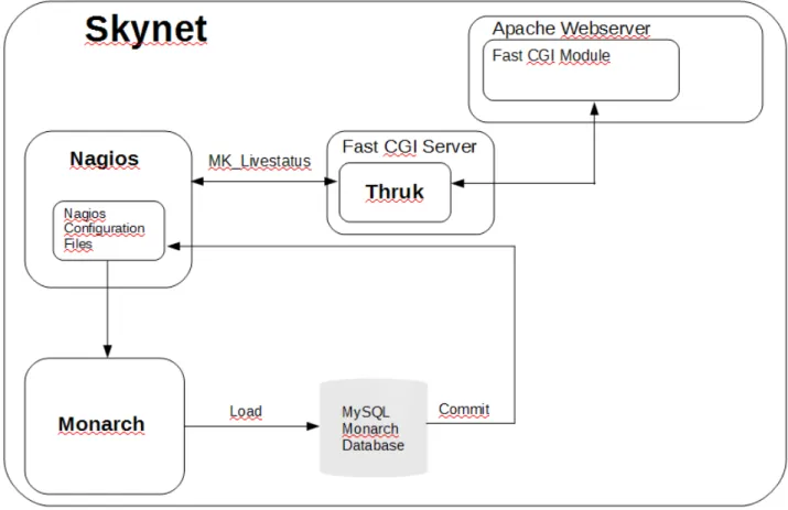 Figura 1: Architettura Skynet