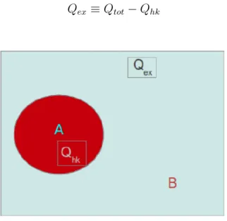 Figura 1: Q hk e Q ex per un sistema A a contatto con un bagno termico B