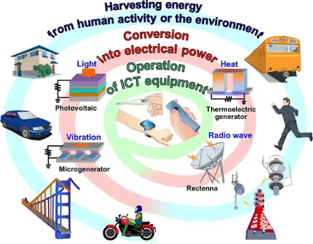 Figura 1.3: Panoramica delle principali tipologie di Energy Harvesting (http://www.fujitsu.com/global/Images/20101209-01al.jpg)