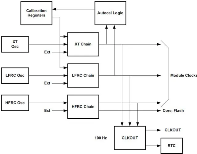 Figura 2.6: Schema a blocchi generatore di clock e real-time clock (Apollo MCU Datasheet Rev