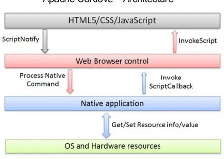 Figura 2.6: Architettura del funzionamento di Apache Cordova. [semtech- [semtech-solutions.co.nz]