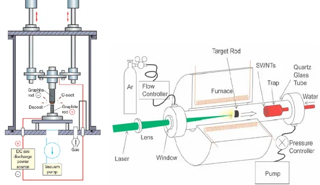 Figura 1-8. Rappresentazione schematica degli apparati per la sintesi di CNT tramite scarica ad arco (sinistra) e ablazione  laser (destra) [24]