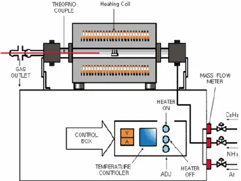 Figura 1-9. Rappresentazione schematica dell’apparato per la sintesi di nanotubi tramite CVD [24]