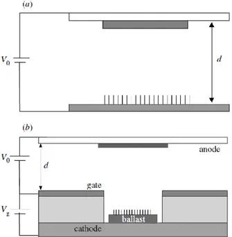 Figura 1-15. Schema del principio di funzionamento di un display ad emissione di campo: (a) struttura a  diodo; (b) struttura a triodo con un resistore autoregolatore (ballast) in serie con gli emettitori [38].