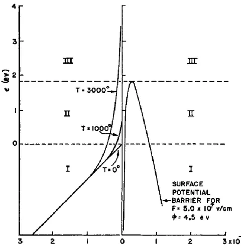 Figura 2-1. Rapprentazione schematica che mostra, sulla sinistra, la funzione di distribuzione degli elettroni N(ε, T) in un  metallo  per  diversi  valori  della  temperatura  T  e,  sulla  destra,  la barriera  di  potenziale per un  tipico  valore del  
