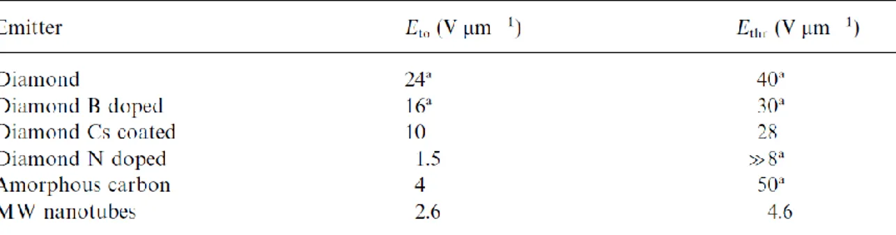 Tabella 2-1. Campo elettrici di turn-on (E to ) e threshold (Et hr ) per diversi tipi di emettitori.