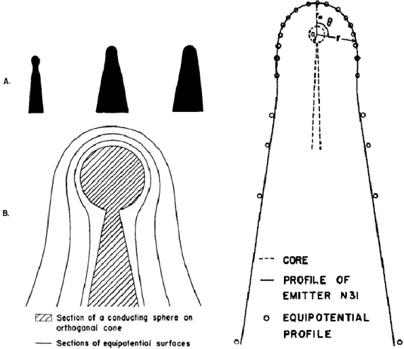 Figura 2-7. (Sinistra) Un confronto tra (a) tipiche geometrie di emettitori (b) superfici equipotenziali circondanti una  sfera isolata carica, posta su un cono perpendicolare