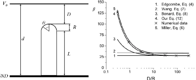 Figura 2-10. Confronto tra i diversi modelli presenti in letteratura del valore di β in funzione della distanza D/R per  L/R 