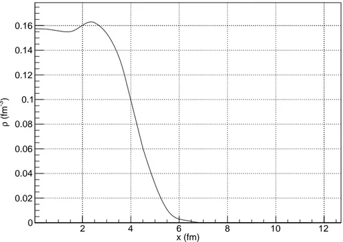 Figura 14: sezione della densit` a per y=0 e z=0 dell’ 56 28 N i