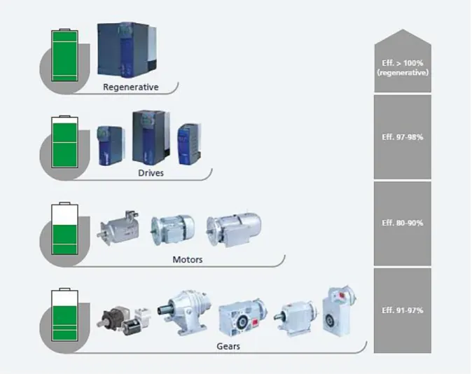 FIGURE 1.4: POSSIBLE CHOICE OF TYPE OF COMPONENTS AND THEIR  NOMINAL EFFICIENCY [1]. 