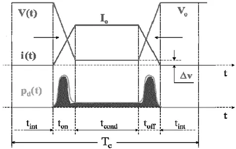 Fig. 2.7 shows an approximation of the evolution of the voltage and current. 